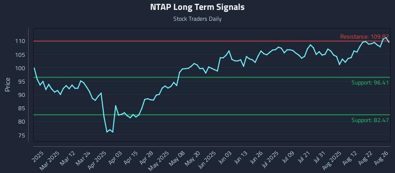 NTAP Long Term Analysis for August 27 2025 NTAP Long Term Analysis for August 27 2025