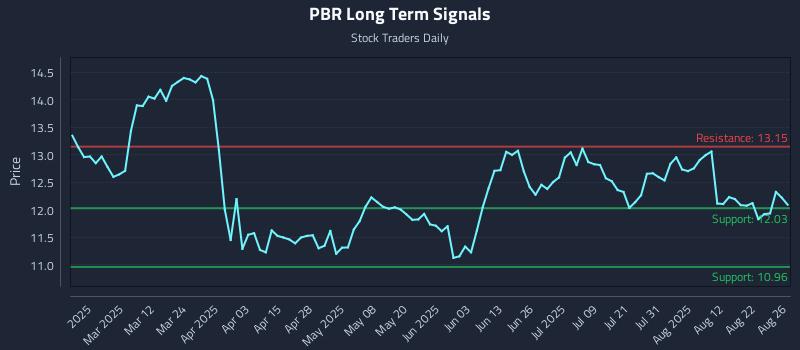PBR Long Term Analysis for August 27 2025 PBR Long Term Analysis for August 27 2025