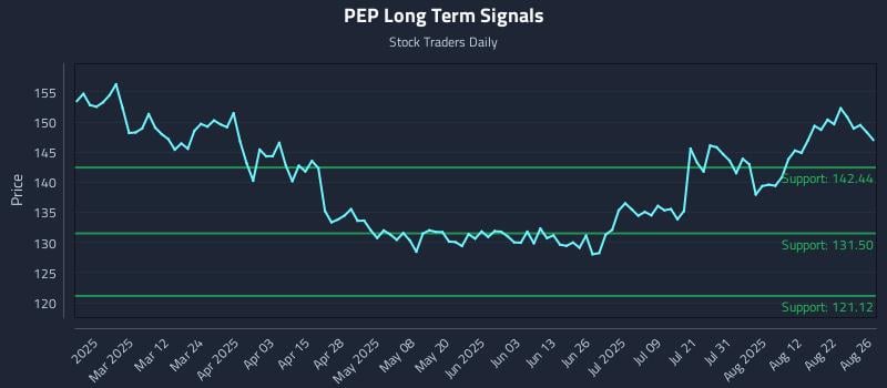 PEP Long Term Analysis for August 27 2025 PEP Long Term Analysis for August 27 2025