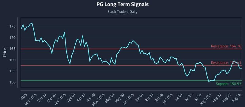 PG Long Term Analysis for August 27 2025 PG Long Term Analysis for August 27 2025