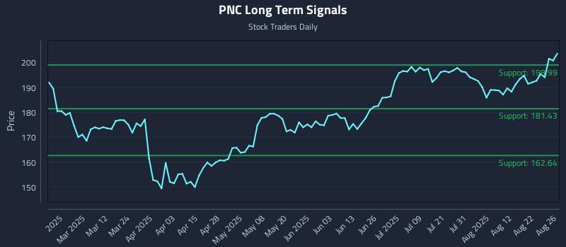 PNC Long Term Analysis for August 27 2025 PNC Long Term Analysis for August 27 2025
