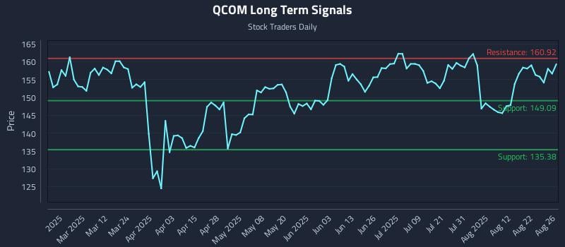 QCOM Long Term Analysis for August 27 2025 QCOM Long Term Analysis for August 27 2025