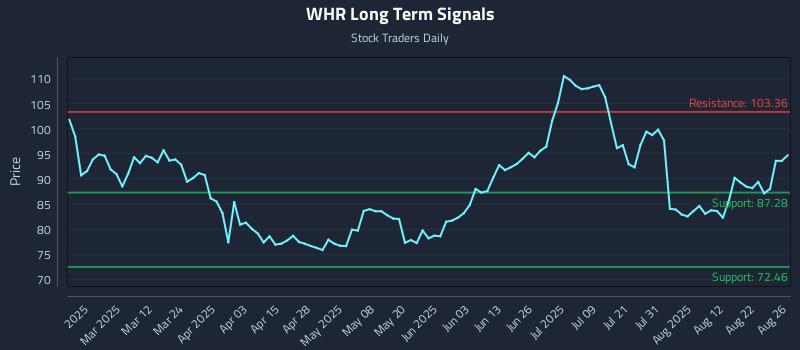 WHR Long Term Analysis for August 27 2025 WHR Long Term Analysis for August 27 2025