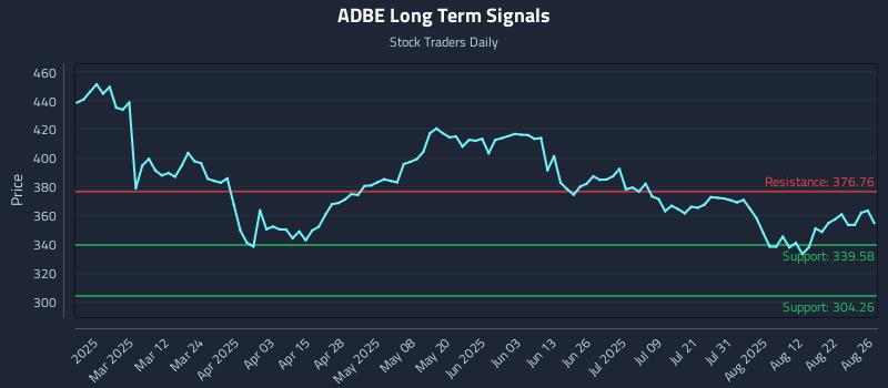ADBE Long Term Analysis for August 27 2025 ADBE Long Term Analysis for August 27 2025