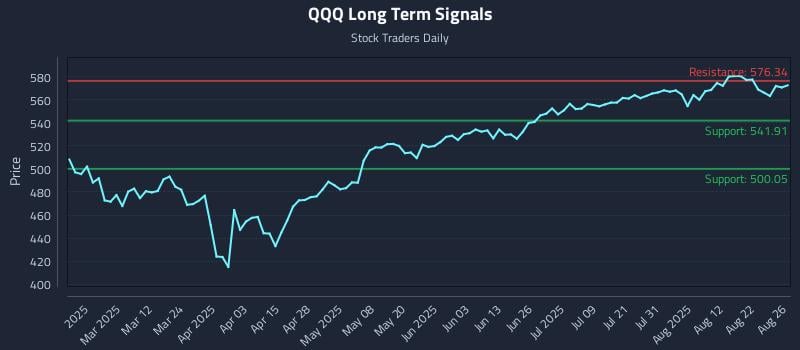 QQQ Long Term Analysis for August 27 2025 QQQ Long Term Analysis for August 27 2025