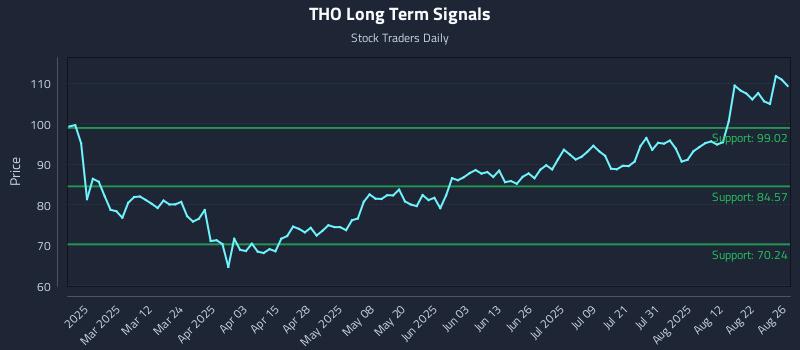 THO Long Term Analysis for August 27 2025 THO Long Term Analysis for August 27 2025