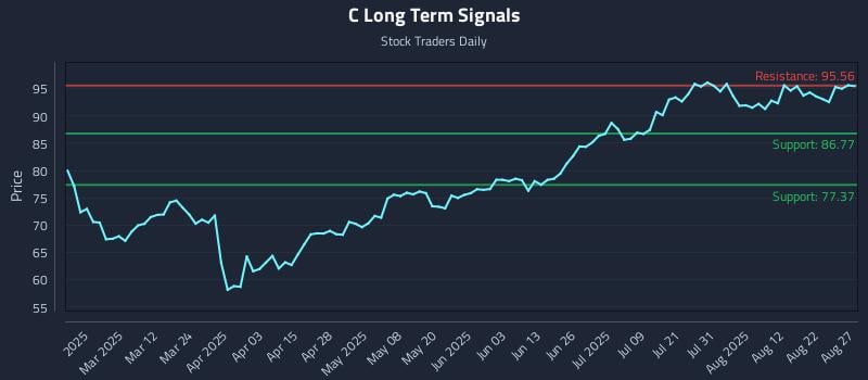 C Long Term Analysis for August 27 2025 C Long Term Analysis for August 27 2025