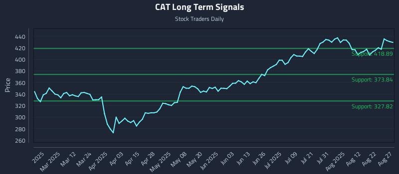 CAT Long Term Analysis for August 27 2025 CAT Long Term Analysis for August 27 2025