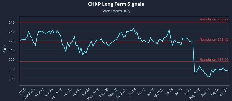 CHKP Long Term Analysis for August 27 2025 CHKP Long Term Analysis for August 27 2025