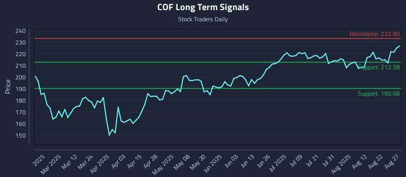 COF Long Term Analysis for August 27 2025 COF Long Term Analysis for August 27 2025