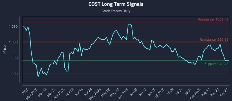 COST Long Term Analysis for August 27 2025 COST Long Term Analysis for August 27 2025