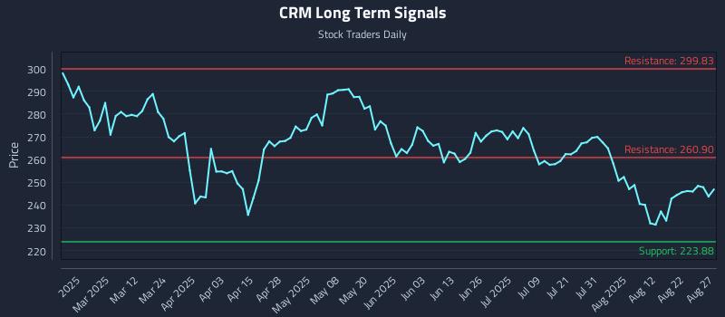 CRM Long Term Analysis for August 27 2025 CRM Long Term Analysis for August 27 2025