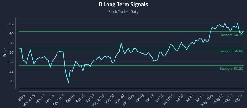 D Long Term Analysis for August 27 2025