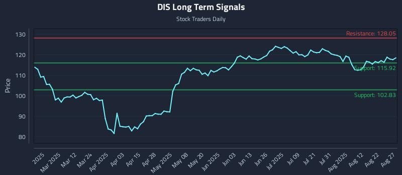 DIS Long Term Analysis for August 27 2025 DIS Long Term Analysis for August 27 2025