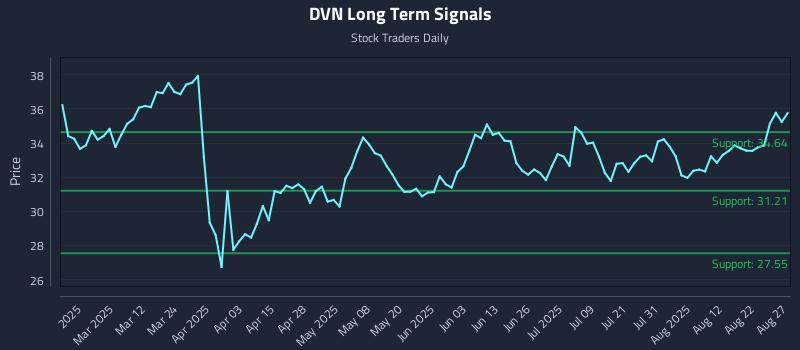 DVN Long Term Analysis for August 27 2025 DVN Long Term Analysis for August 27 2025