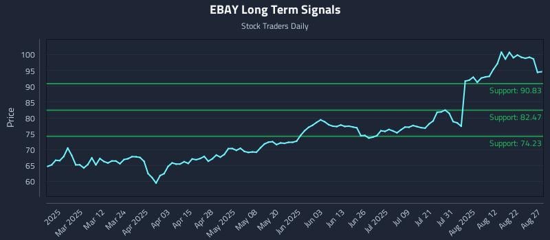 EBAY Long Term Analysis for August 27 2025 EBAY Long Term Analysis for August 27 2025