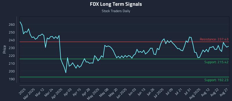 FDX Long Term Analysis for August 27 2025 FDX Long Term Analysis for August 27 2025