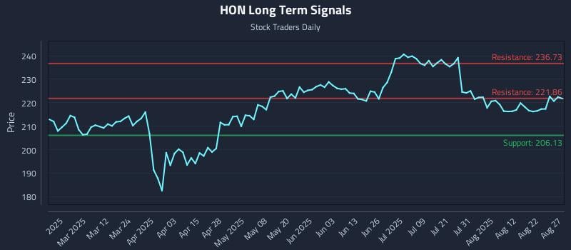 HON Long Term Analysis for August 27 2025 HON Long Term Analysis for August 27 2025