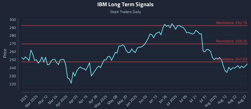IBM Long Term Analysis for August 27 2025 IBM Long Term Analysis for August 27 2025