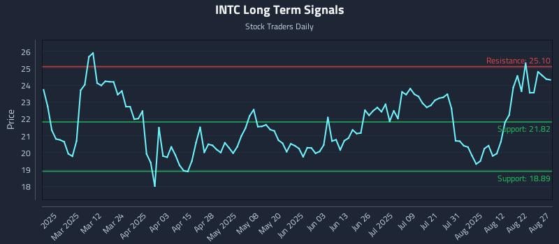 INTC Long Term Analysis for August 27 2025 INTC Long Term Analysis for August 27 2025