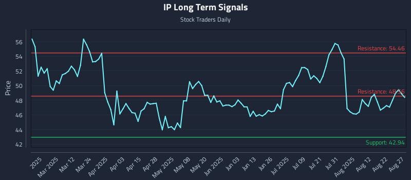 IP Long Term Analysis for August 27 2025 IP Long Term Analysis for August 27 2025