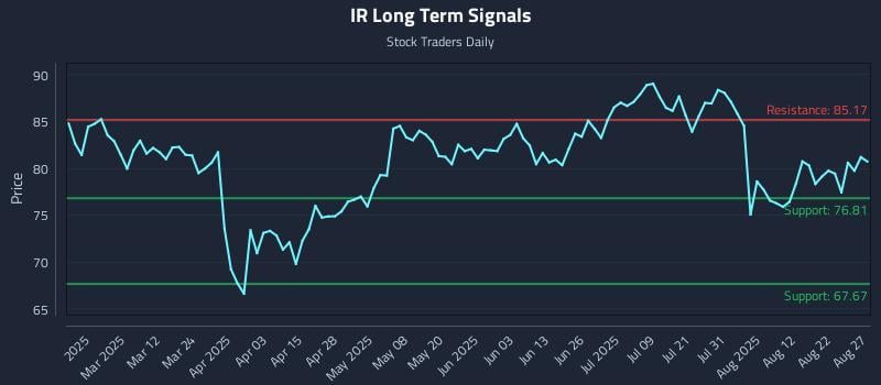 IR Long Term Analysis for August 27 2025 IR Long Term Analysis for August 27 2025