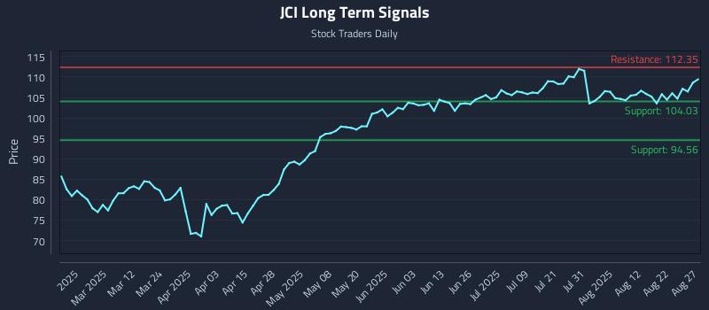 JCI Long Term Analysis for August 27 2025 JCI Long Term Analysis for August 27 2025