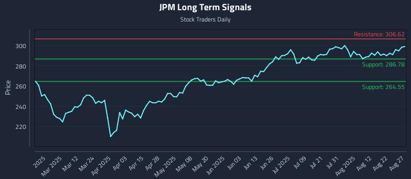 JPM Long Term Analysis for August 27 2025 JPM Long Term Analysis for August 27 2025