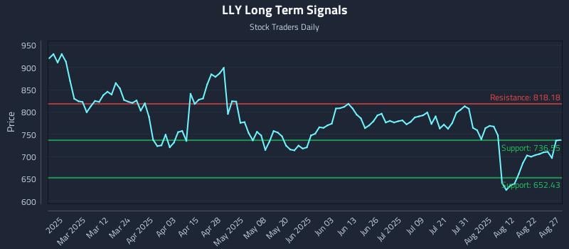 LLY Long Term Analysis for August 27 2025 LLY Long Term Analysis for August 27 2025
