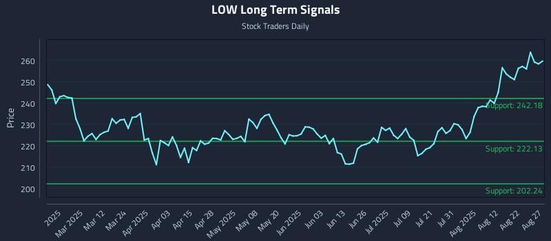 LOW Long Term Analysis for August 27 2025