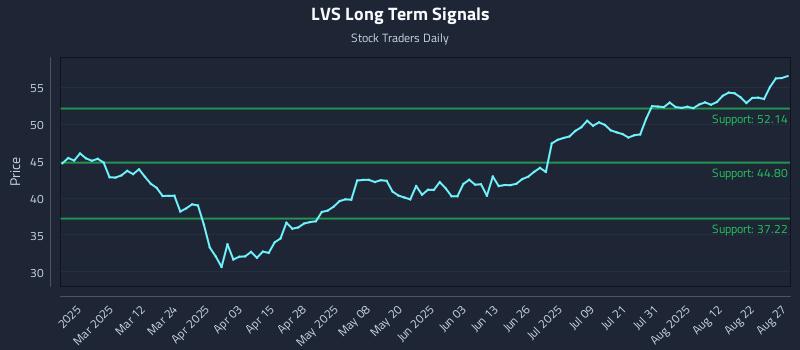LVS Long Term Analysis for August 27 2025 LVS Long Term Analysis for August 27 2025