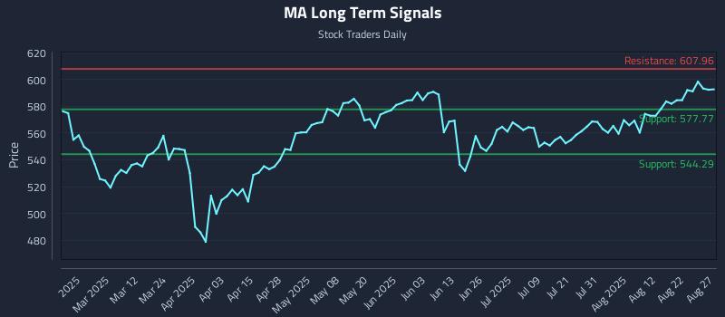MA Long Term Analysis for August 27 2025
