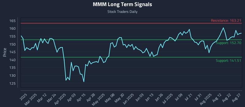 MMM Long Term Analysis for August 27 2025 MMM Long Term Analysis for August 27 2025