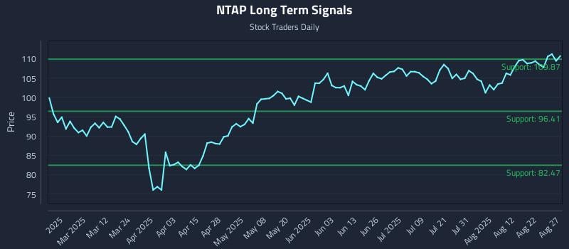 NTAP Long Term Analysis for August 27 2025 NTAP Long Term Analysis for August 27 2025
