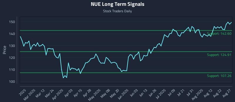 NUE Long Term Analysis for August 27 2025 NUE Long Term Analysis for August 27 2025