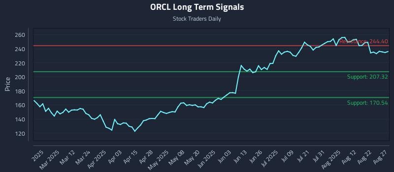 ORCL Long Term Analysis for August 27 2025