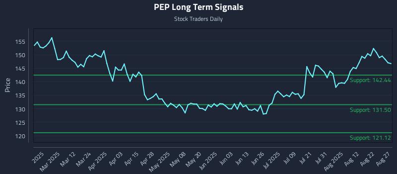 PEP Long Term Analysis for August 27 2025