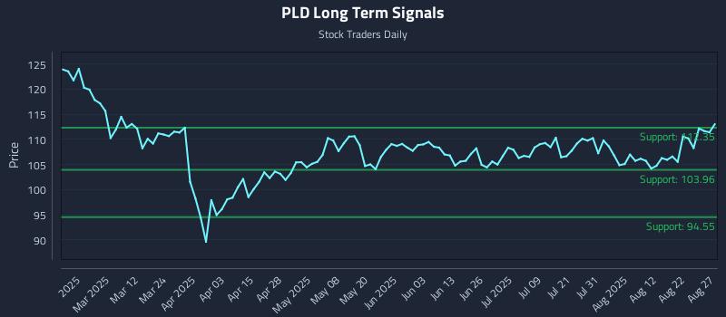 PLD Long Term Analysis for August 27 2025 PLD Long Term Analysis for August 27 2025