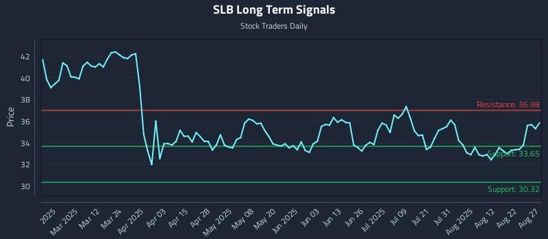 SLB Long Term Analysis for August 27 2025 SLB Long Term Analysis for August 27 2025