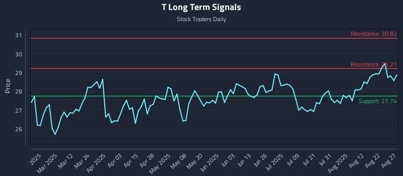 T Long Term Analysis for August 27 2025 T Long Term Analysis for August 27 2025
