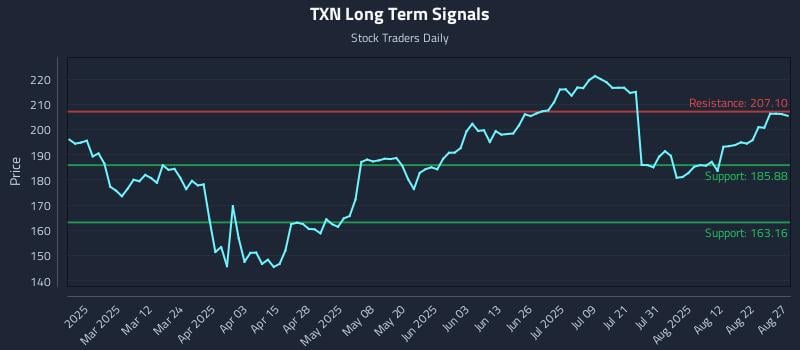 TXN Long Term Analysis for August 27 2025