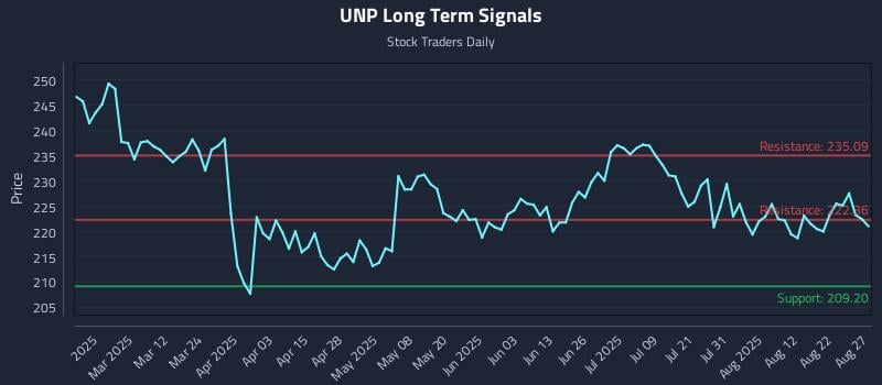 UNP Long Term Analysis for August 27 2025
