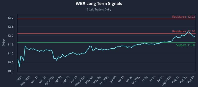WBA Long Term Analysis for August 27 2025 WBA Long Term Analysis for August 27 2025