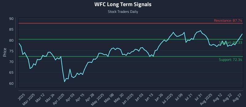 WFC Long Term Analysis for August 27 2025 WFC Long Term Analysis for August 27 2025