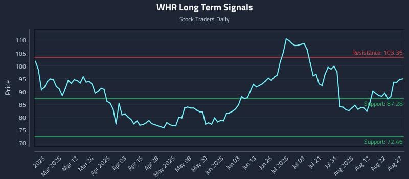 WHR Long Term Analysis for August 27 2025 WHR Long Term Analysis for August 27 2025