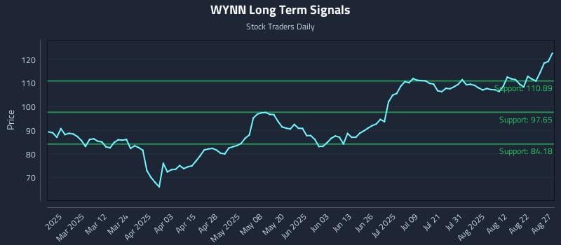 WYNN Long Term Analysis for August 27 2025 WYNN Long Term Analysis for August 27 2025