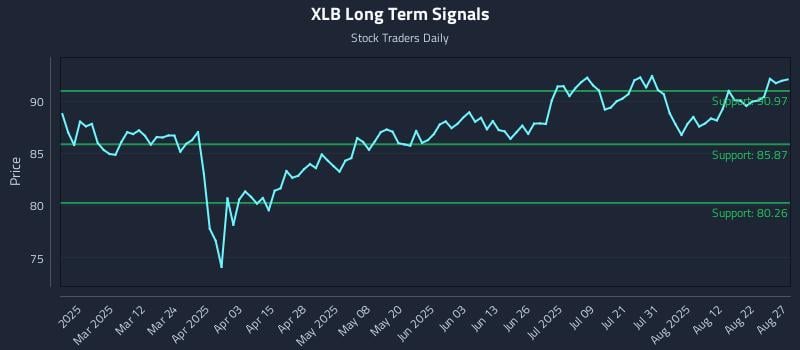 XLB Long Term Analysis for August 27 2025 XLB Long Term Analysis for August 27 2025