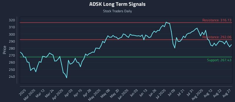 ADSK Long Term Analysis for August 27 2025 ADSK Long Term Analysis for August 27 2025