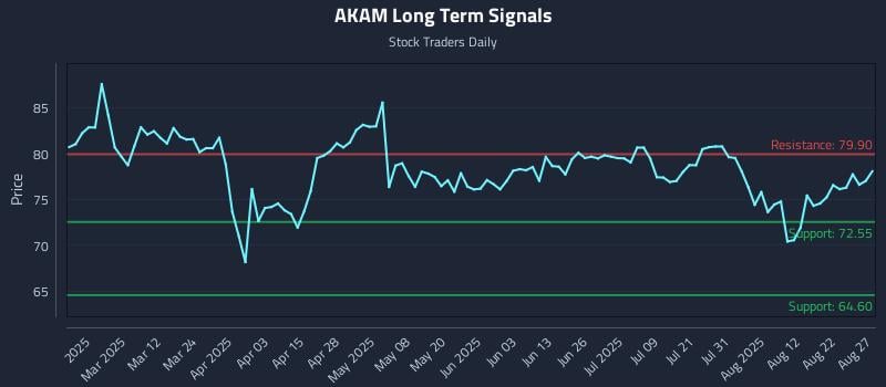 AKAM Long Term Analysis for August 27 2025 AKAM Long Term Analysis for August 27 2025