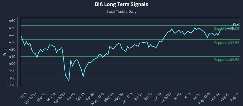 DIA Long Term Analysis for August 27 2025